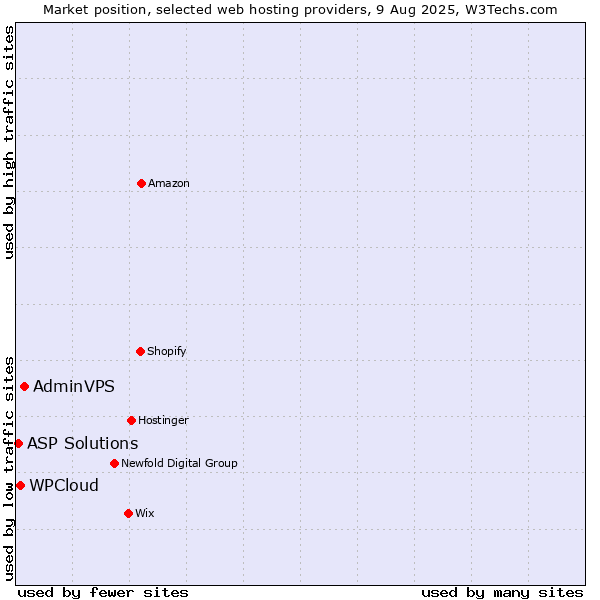 Market position of AdminVPS vs. WPCloud vs. ASP Solutions