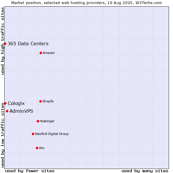 Market position of AdminVPS vs. Cologix vs. 365 Data Centers