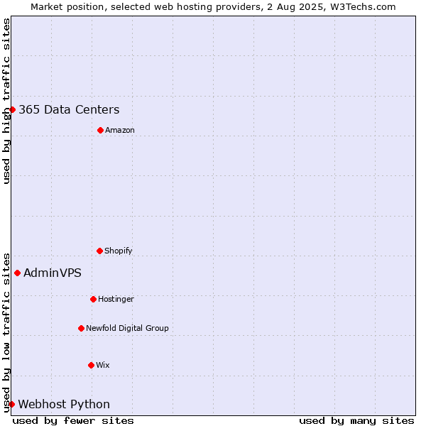 Market position of AdminVPS vs. 365 Data Centers vs. Webhost Python