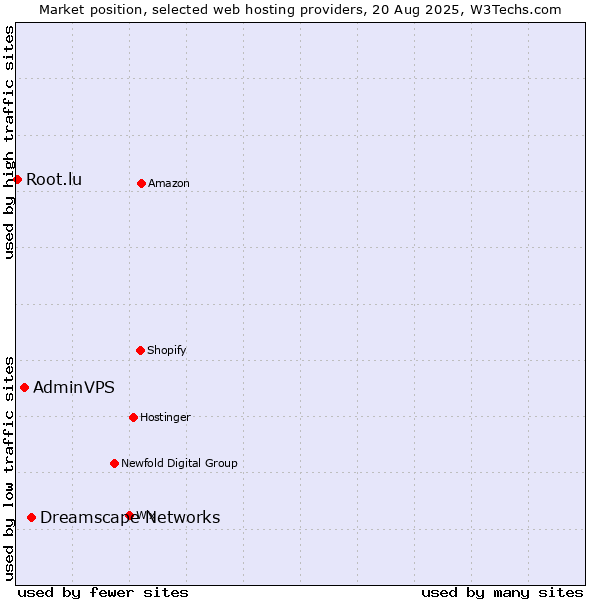 Market position of Dreamscape Networks vs. AdminVPS vs. Root.lu