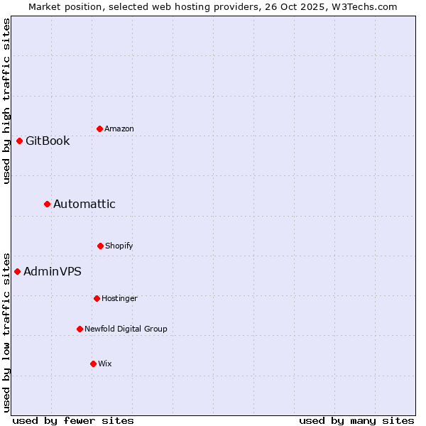 Market position of Automattic vs. GitBook vs. AdminVPS