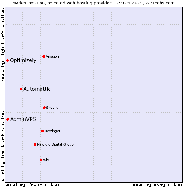 Market position of Automattic vs. AdminVPS vs. Optimizely