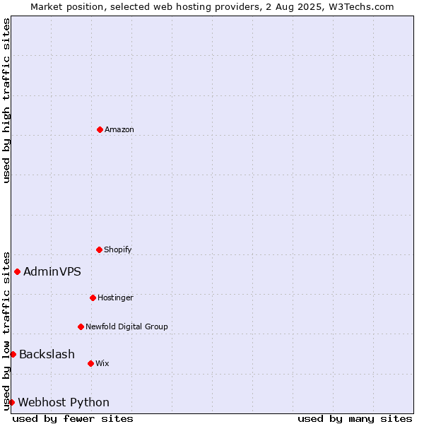 Market position of AdminVPS vs. Backslash vs. Webhost Python