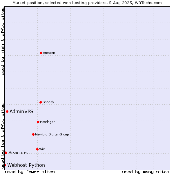 Market position of AdminVPS vs. Beacons vs. Webhost Python