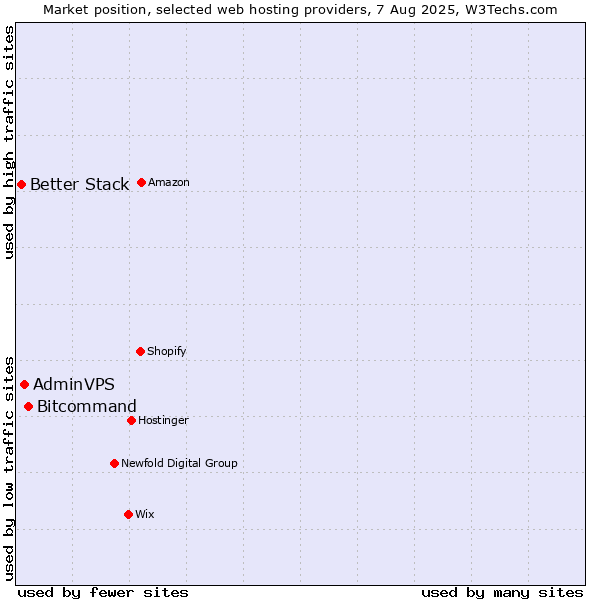 Market position of Bitcommand vs. AdminVPS vs. Better Stack