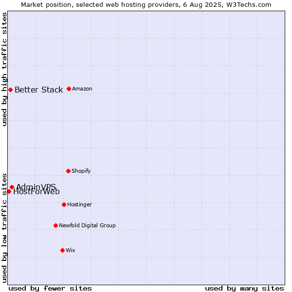 Market position of AdminVPS vs. Better Stack vs. HostForWeb