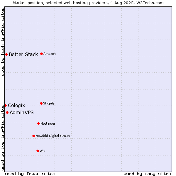 Market position of AdminVPS vs. Better Stack vs. Cologix