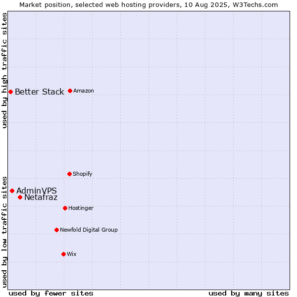 Market position of Netafraz vs. AdminVPS vs. Better Stack