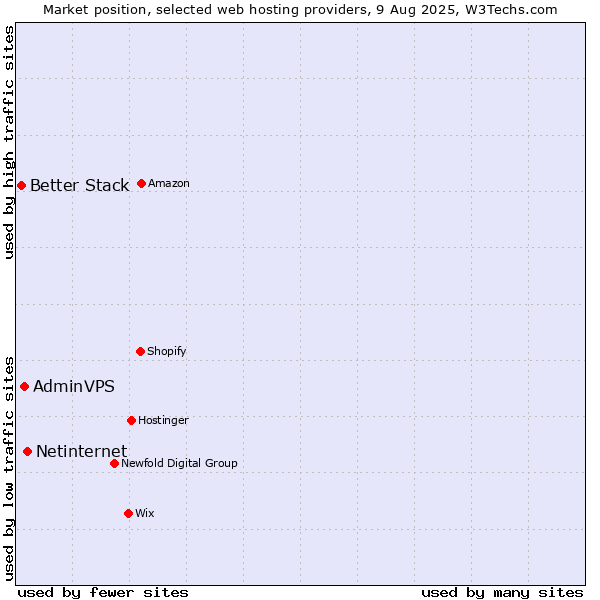 Market position of Netinternet vs. AdminVPS vs. Better Stack