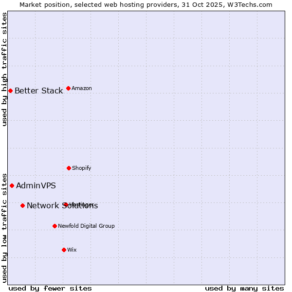 Market position of Network Solutions vs. AdminVPS vs. Better Stack