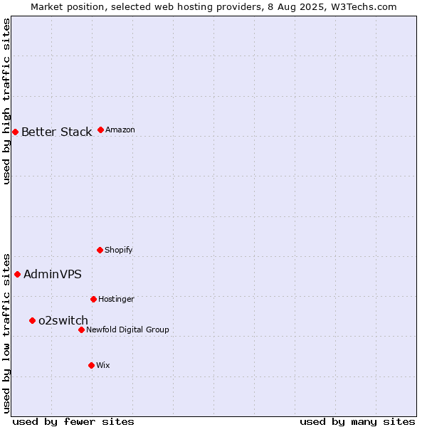 Market position of o2switch vs. AdminVPS vs. Better Stack