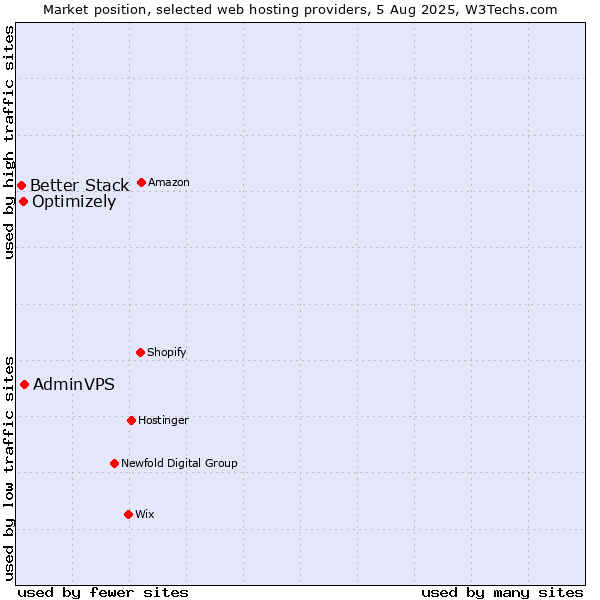 Market position of AdminVPS vs. Optimizely vs. Better Stack