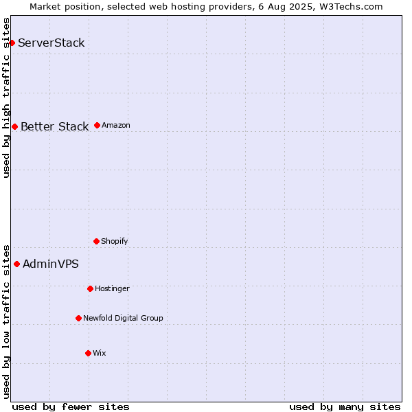 Market position of AdminVPS vs. Better Stack vs. ServerStack