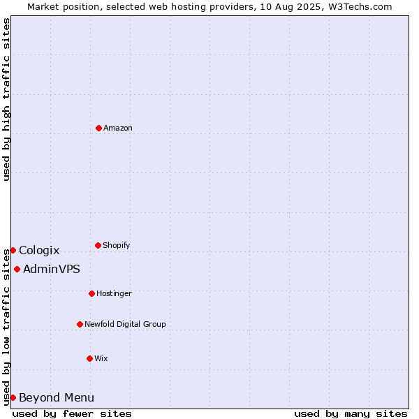 Market position of AdminVPS vs. Beyond Menu vs. Cologix