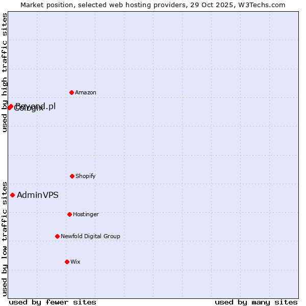 Market position of AdminVPS vs. Beyond.pl vs. Cologix