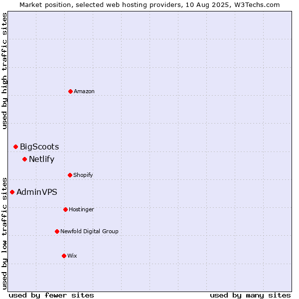 Market position of Netlify vs. BigScoots vs. AdminVPS