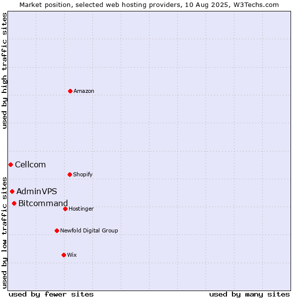 Market position of Bitcommand vs. AdminVPS vs. Cellcom