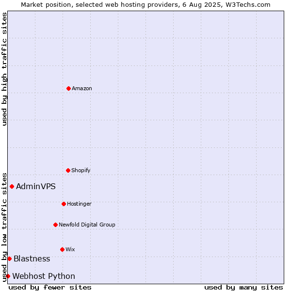 Market position of AdminVPS vs. Blastness vs. Webhost Python