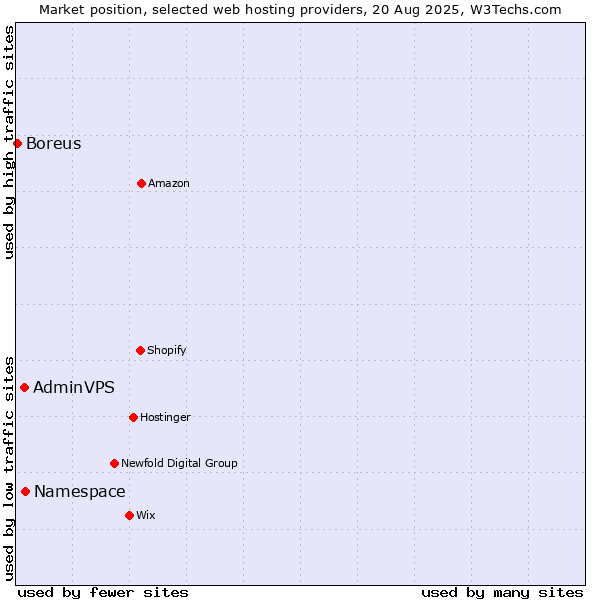 Market position of Namespace vs. AdminVPS vs. Boreus