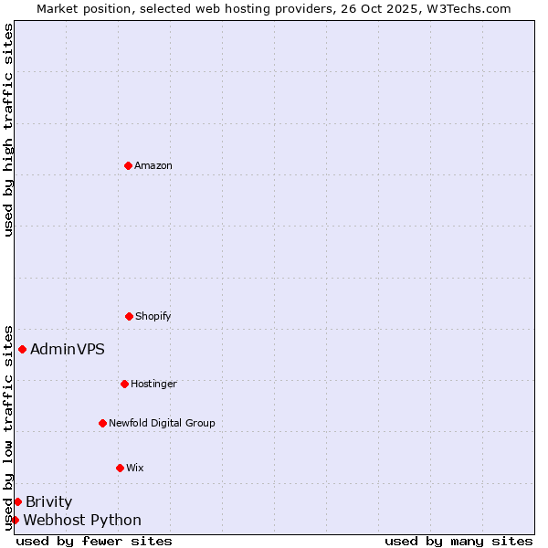 Market position of AdminVPS vs. Brivity vs. Webhost Python