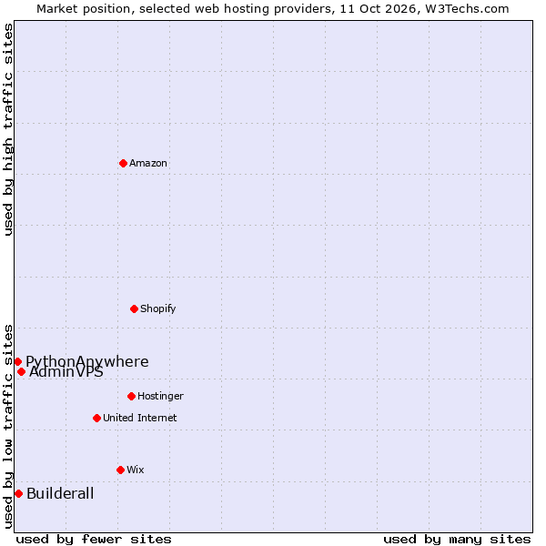 Market position of AdminVPS vs. Builderall vs. PythonAnywhere