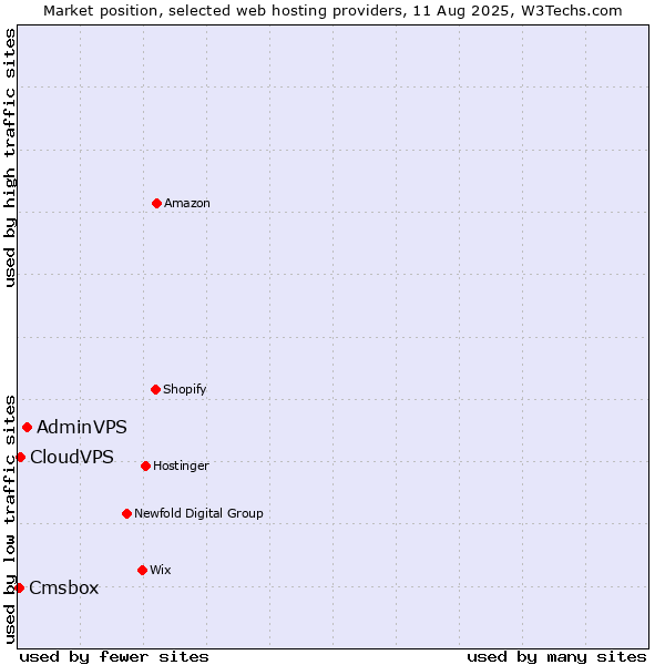 Market position of AdminVPS vs. CloudVPS vs. Cmsbox