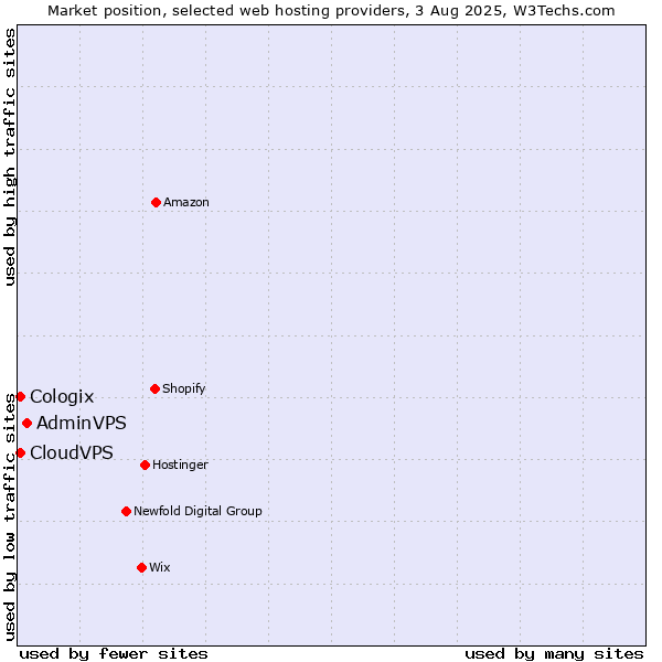 Market position of AdminVPS vs. CloudVPS vs. Cologix