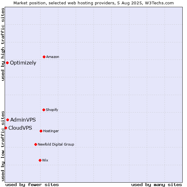 Market position of AdminVPS vs. Optimizely vs. CloudVPS
