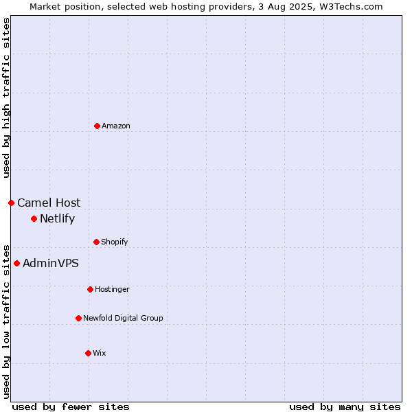 Market position of Netlify vs. AdminVPS vs. Camel Host