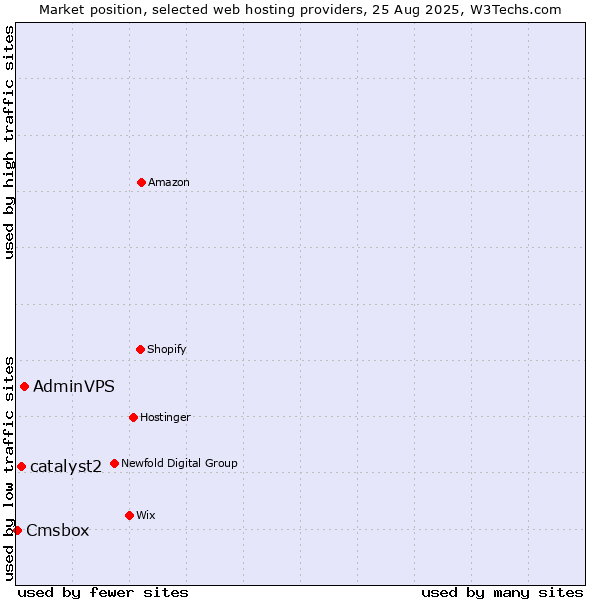 Market position of AdminVPS vs. catalyst2 vs. Cmsbox