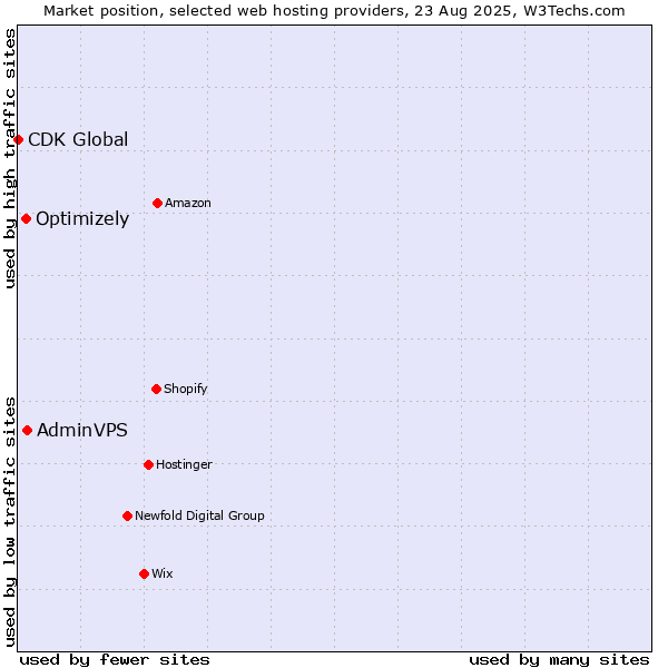 Market position of AdminVPS vs. Optimizely vs. CDK Global