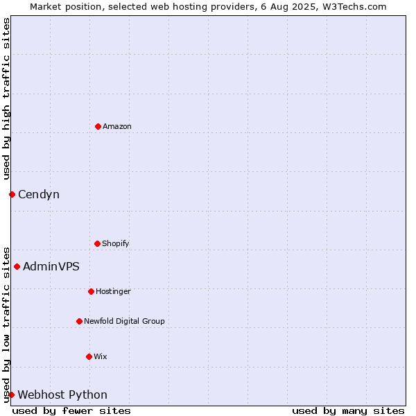 Market position of AdminVPS vs. Cendyn vs. Webhost Python
