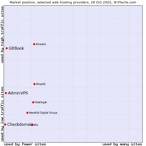 Market position of GitBook vs. AdminVPS vs. Checkdomain