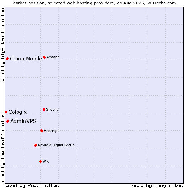 Market position of AdminVPS vs. China Mobile vs. Cologix