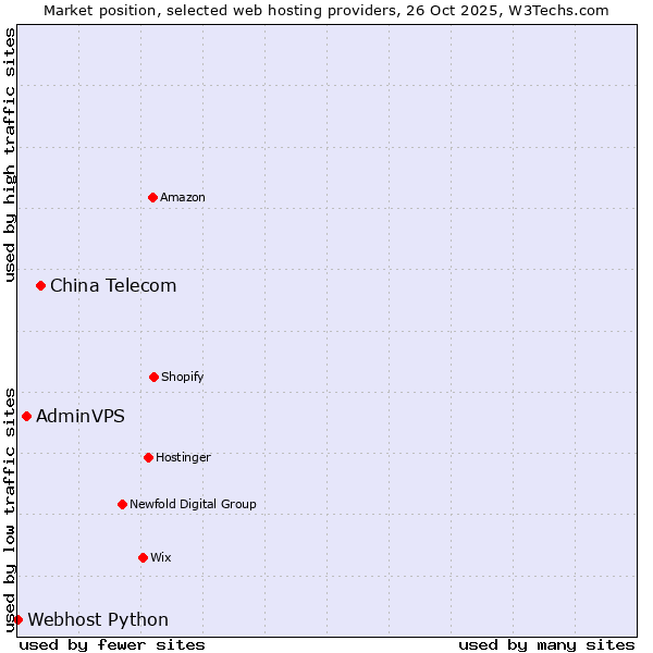Market position of China Telecom vs. AdminVPS vs. Webhost Python