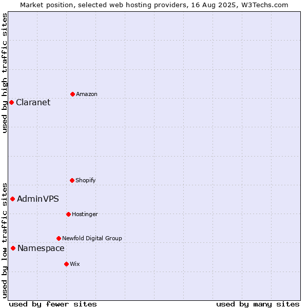 Market position of Namespace vs. AdminVPS vs. Claranet