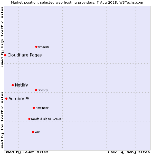 Market position of Netlify vs. AdminVPS vs. Cloudflare Pages