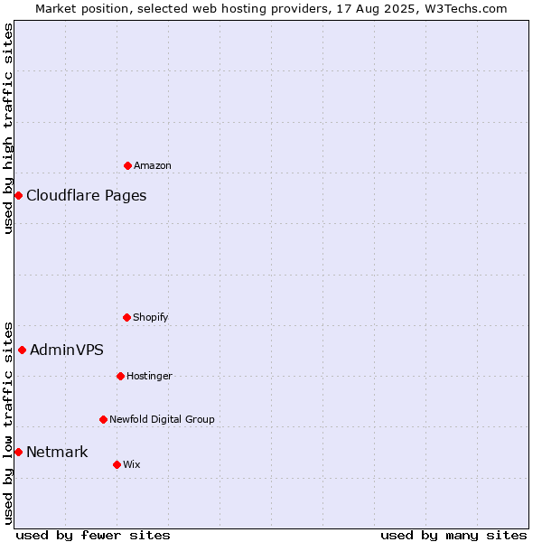 Market position of AdminVPS vs. Netmark vs. Cloudflare Pages