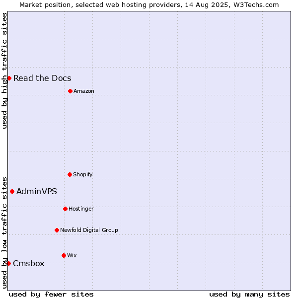 Market position of AdminVPS vs. Read the Docs vs. Cmsbox