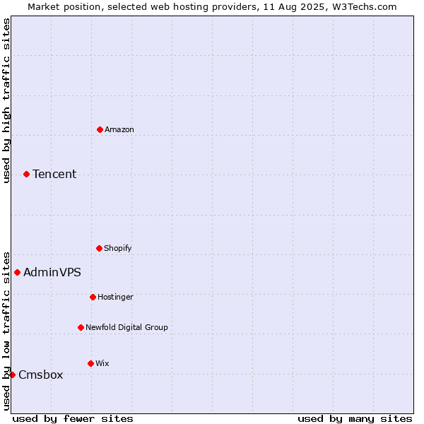 Market position of Tencent vs. AdminVPS vs. Cmsbox