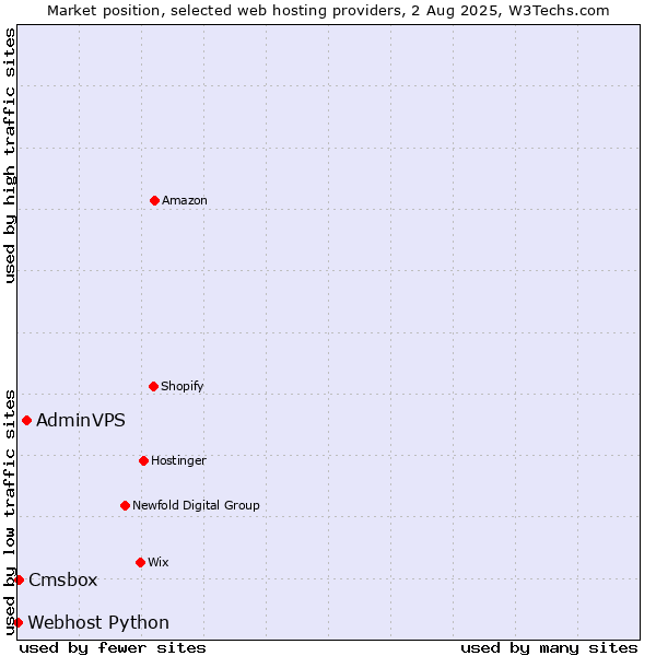 Market position of AdminVPS vs. Cmsbox vs. Webhost Python