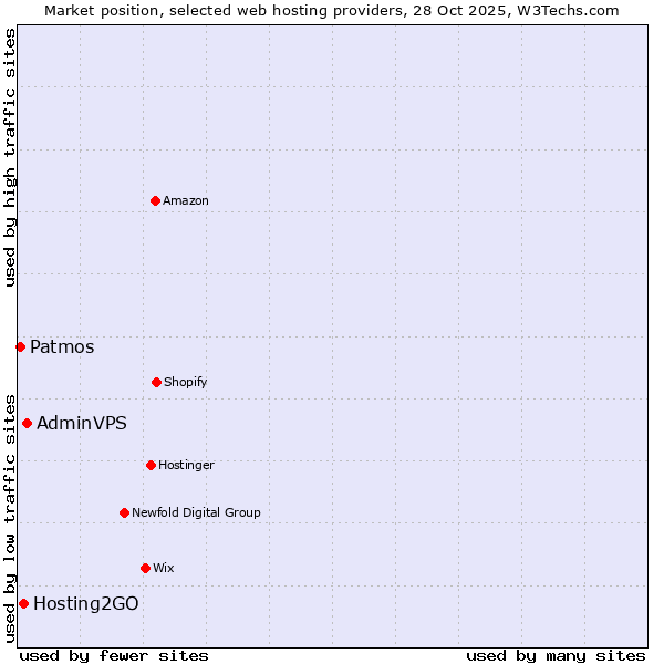 Market position of AdminVPS vs. Hosting2GO vs. Patmos