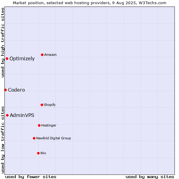 Market position of AdminVPS vs. Optimizely vs. Codero