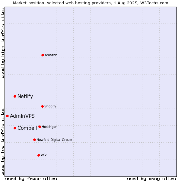 Market position of Combell vs. Netlify vs. AdminVPS