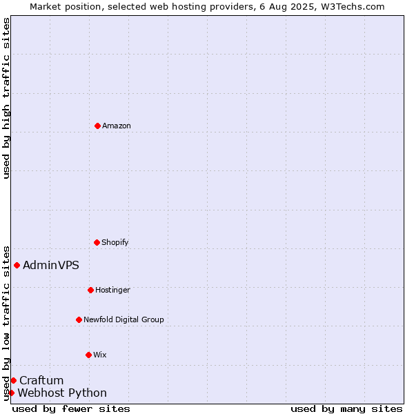 Market position of AdminVPS vs. Craftum vs. Webhost Python