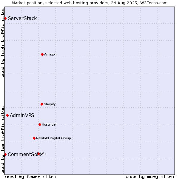 Market position of AdminVPS vs. CommentSold vs. ServerStack