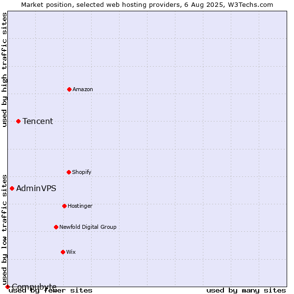 Market position of Tencent vs. AdminVPS vs. Compubyte