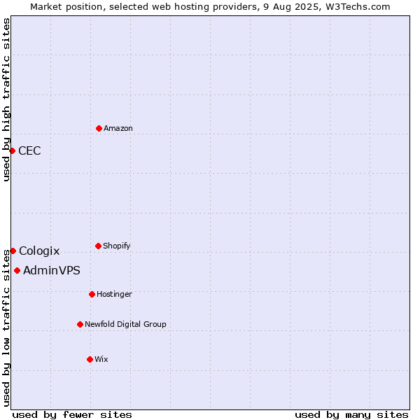 Market position of AdminVPS vs. Cologix vs. CEC