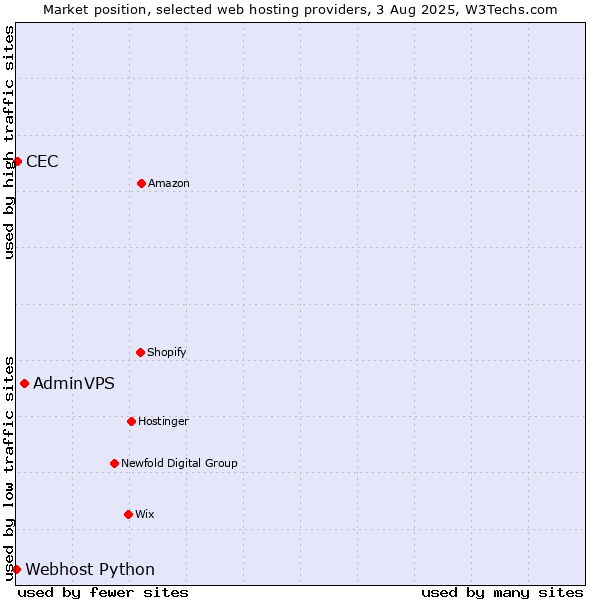Market position of AdminVPS vs. CEC vs. Webhost Python