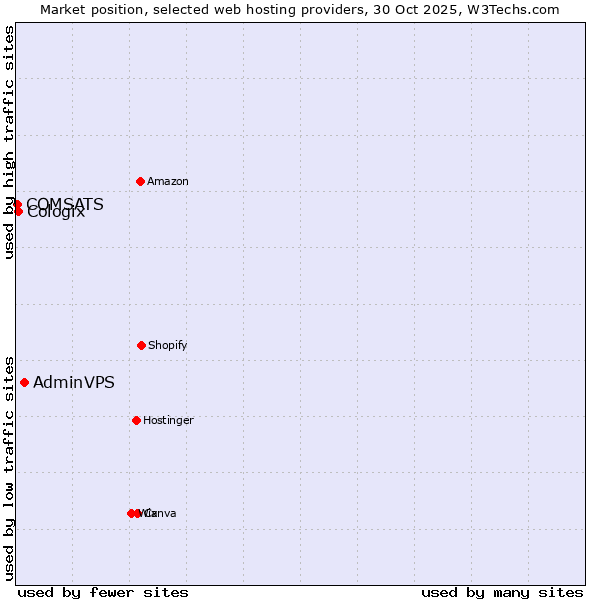 Market position of AdminVPS vs. Cologix vs. COMSATS